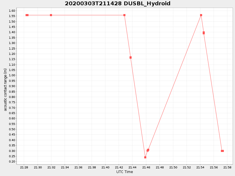 Plot of dusbl_hydroid.png