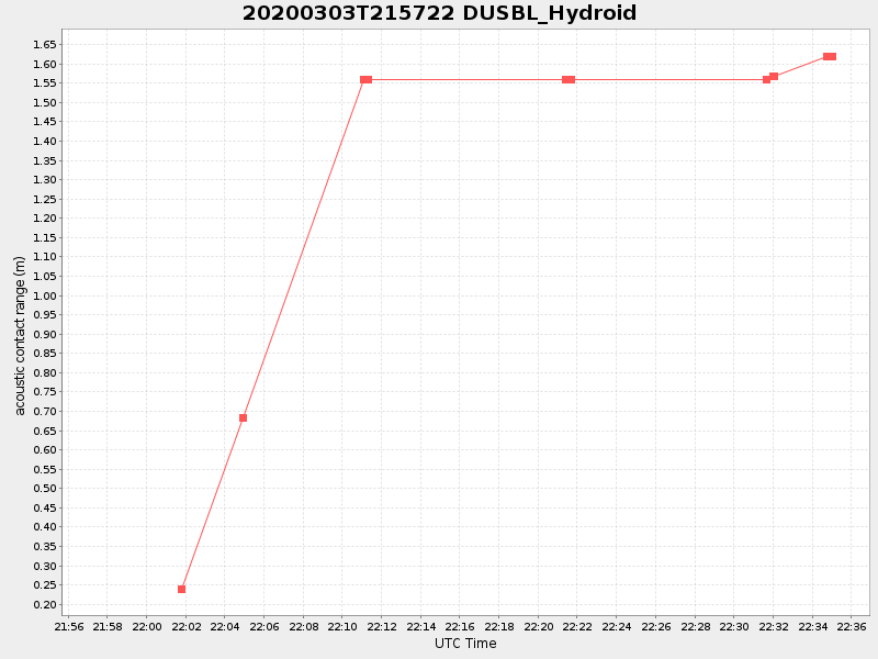 Plot of dusbl_hydroid.png