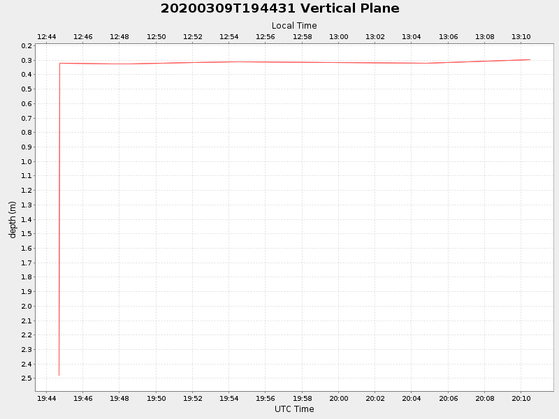 Plot of vplane.png