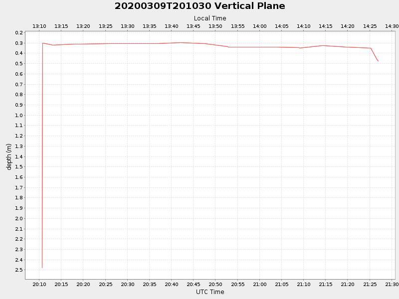 Plot of vplane.png
