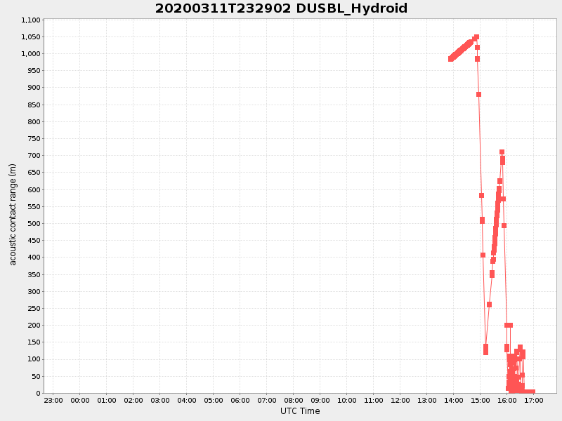 Plot of dusbl_hydroid.png