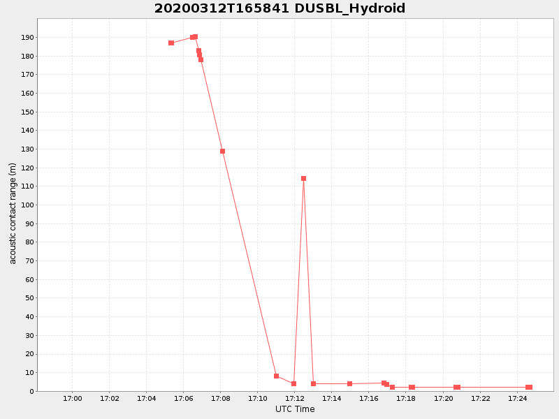 Plot of dusbl_hydroid.png