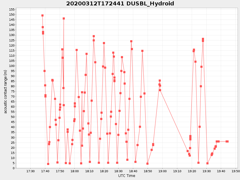 Plot of dusbl_hydroid.png