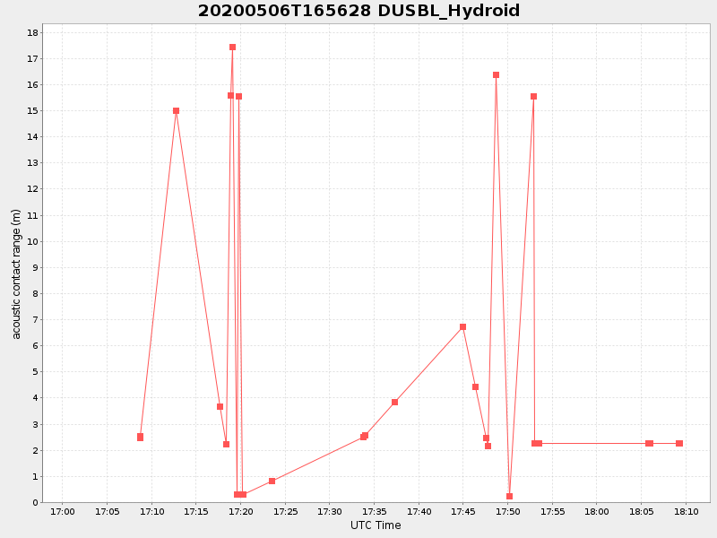 Plot of dusbl_hydroid.png