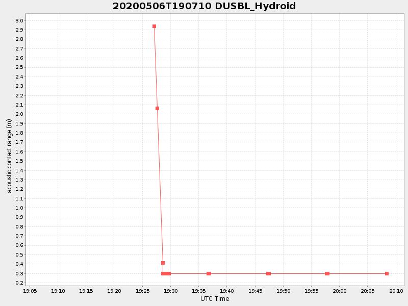 Plot of dusbl_hydroid.png