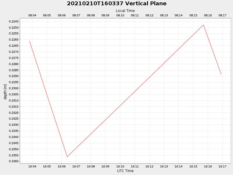 Plot of vplane.png