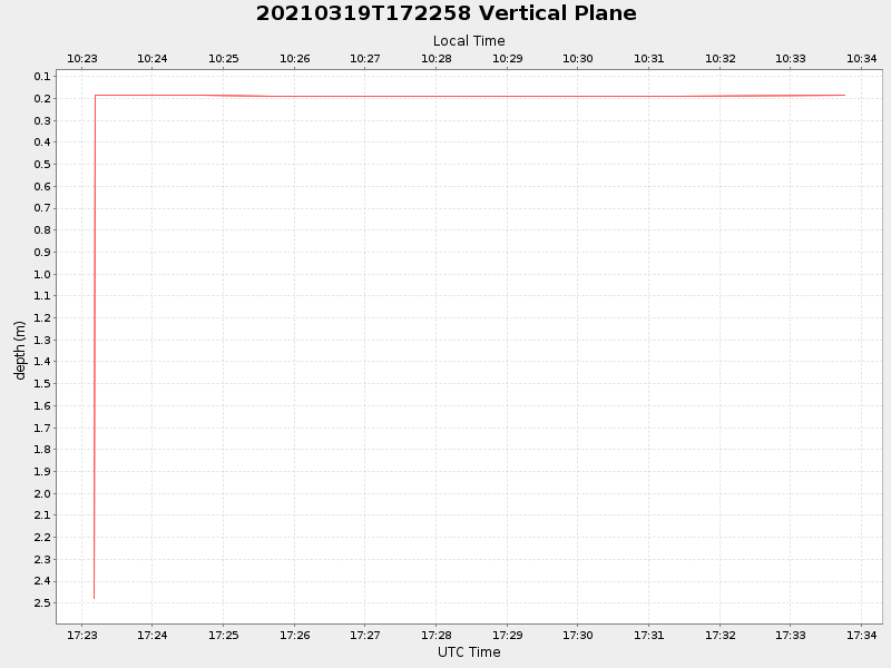 Plot of vplane.png
