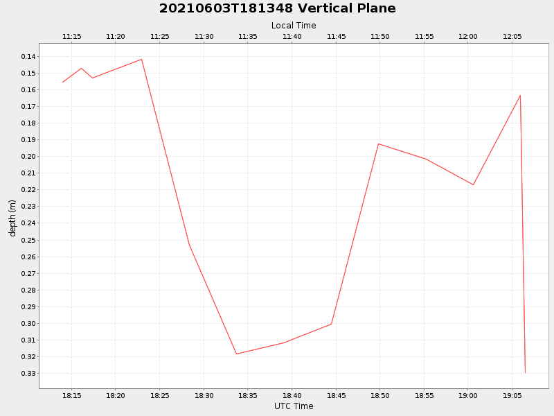 Plot of vplane.png