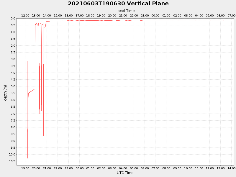Plot of vplane.png