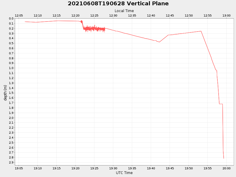 Plot of vplane.png