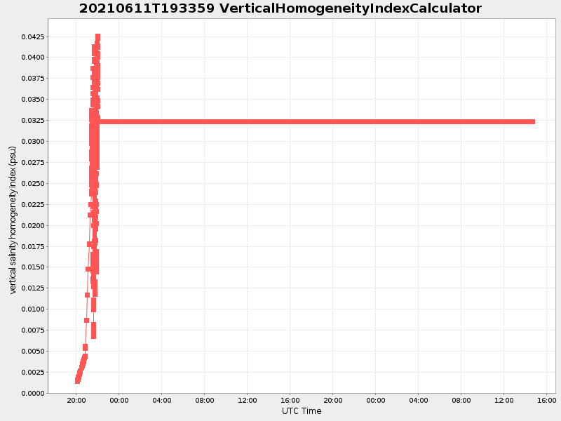 Plot of verticalhomogeneityindexcalculator.png