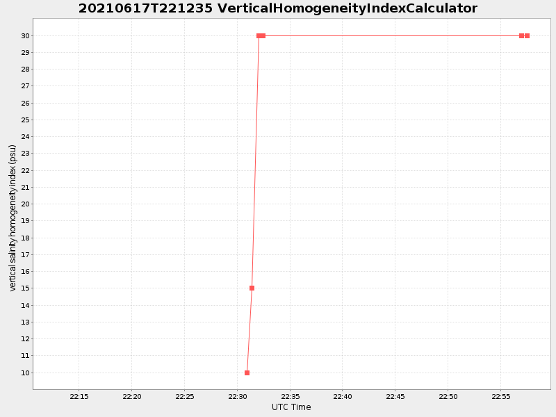 Plot of verticalhomogeneityindexcalculator.png
