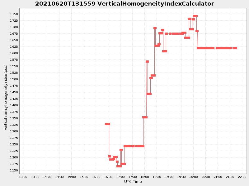 Plot of verticalhomogeneityindexcalculator.png