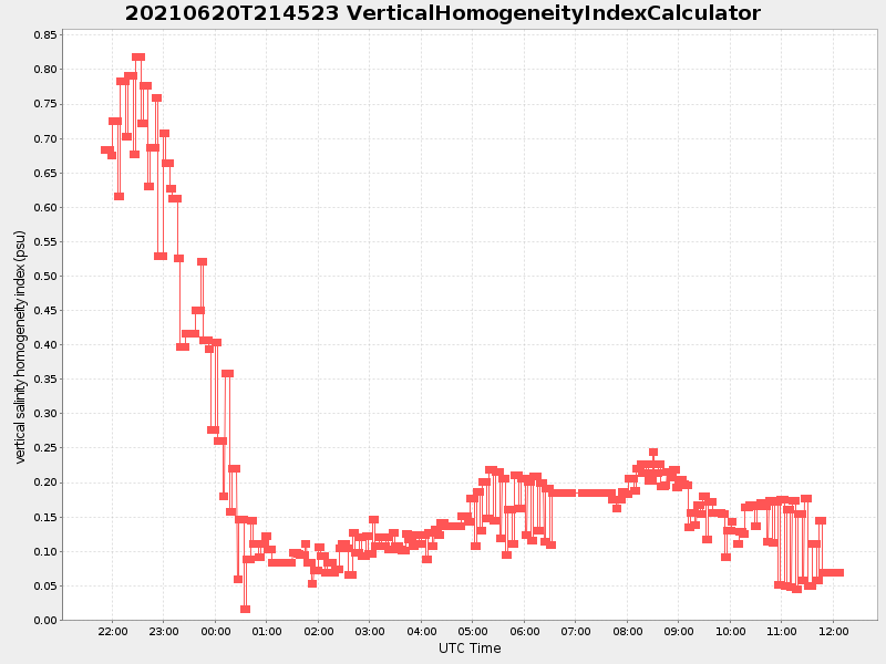 Plot of verticalhomogeneityindexcalculator.png