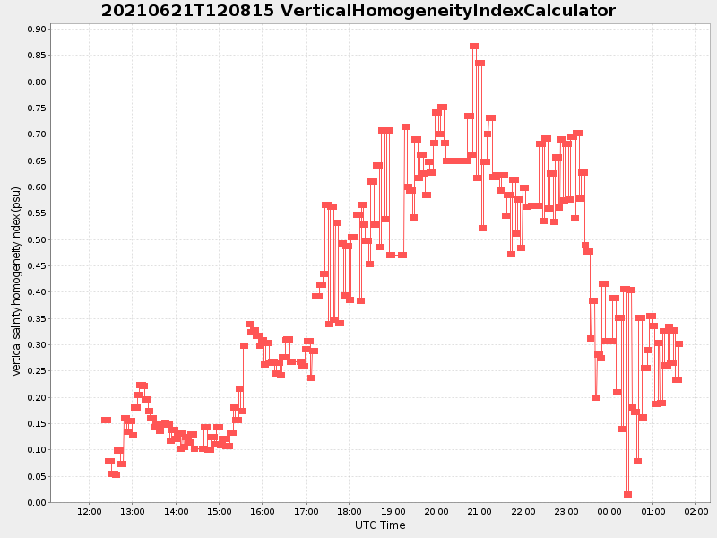 Plot of verticalhomogeneityindexcalculator.png
