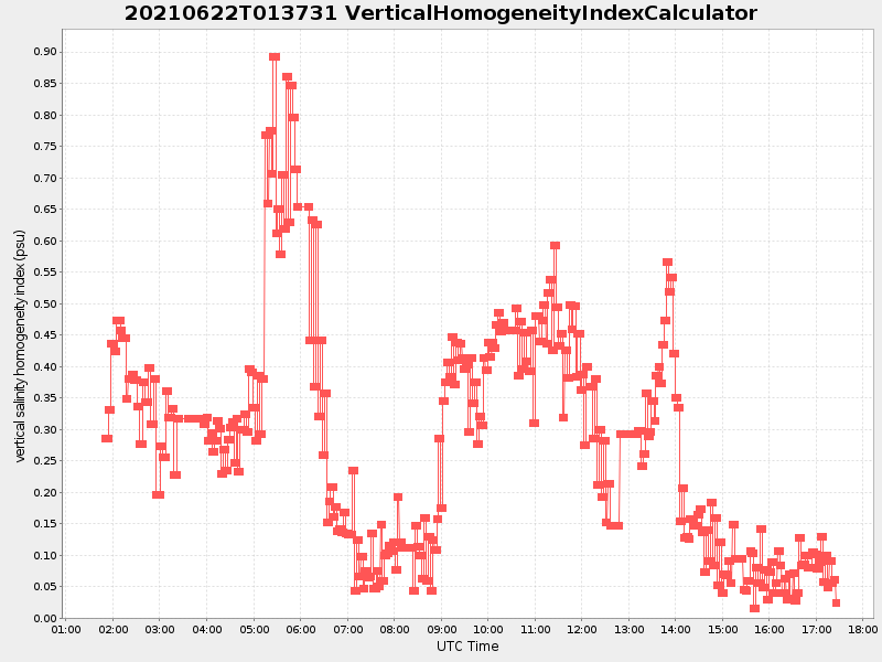 Plot of verticalhomogeneityindexcalculator.png