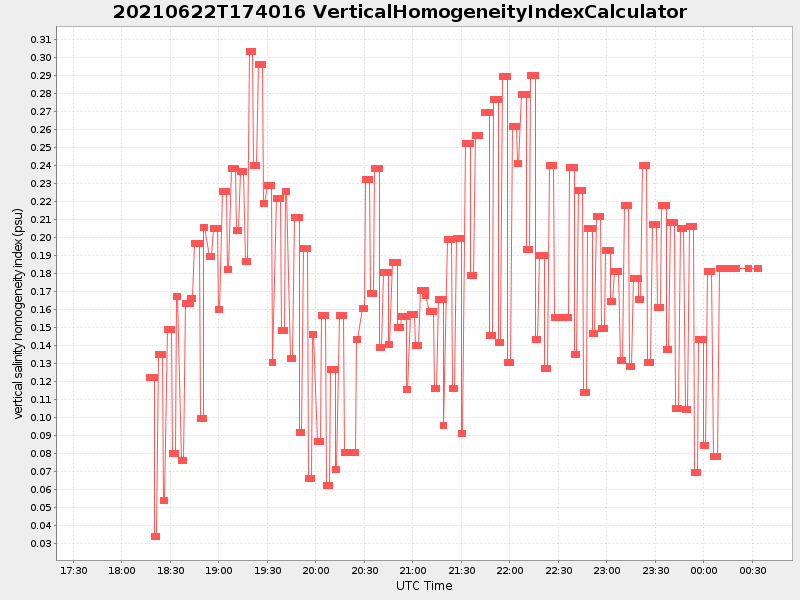 Plot of verticalhomogeneityindexcalculator.png
