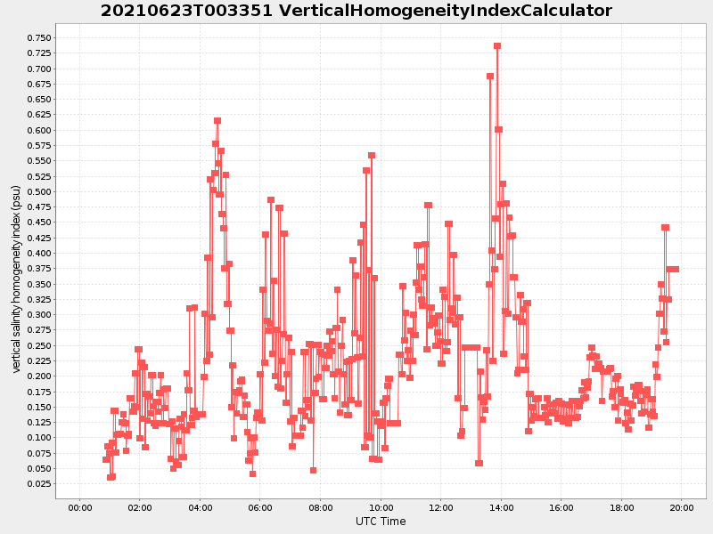 Plot of verticalhomogeneityindexcalculator.png