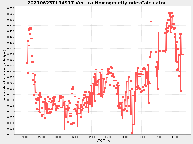 Plot of verticalhomogeneityindexcalculator.png
