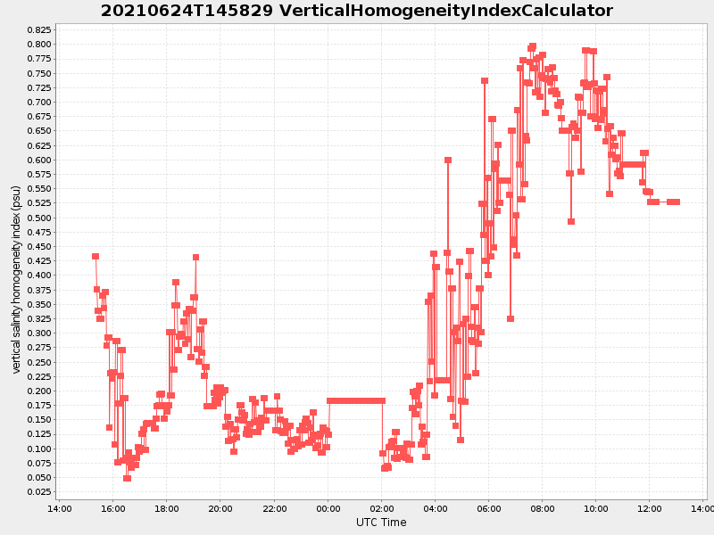 Plot of verticalhomogeneityindexcalculator.png