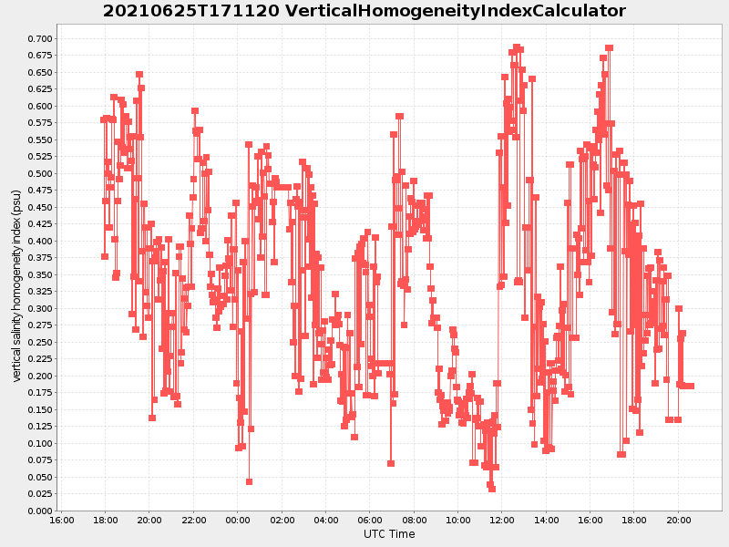Plot of verticalhomogeneityindexcalculator.png