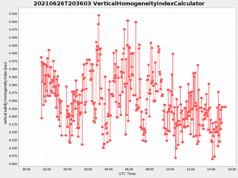 Plot of verticalhomogeneityindexcalculator.png