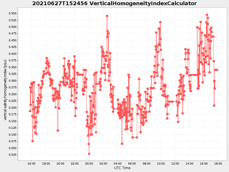Plot of verticalhomogeneityindexcalculator.png