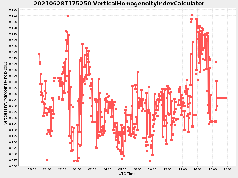 Plot of verticalhomogeneityindexcalculator.png