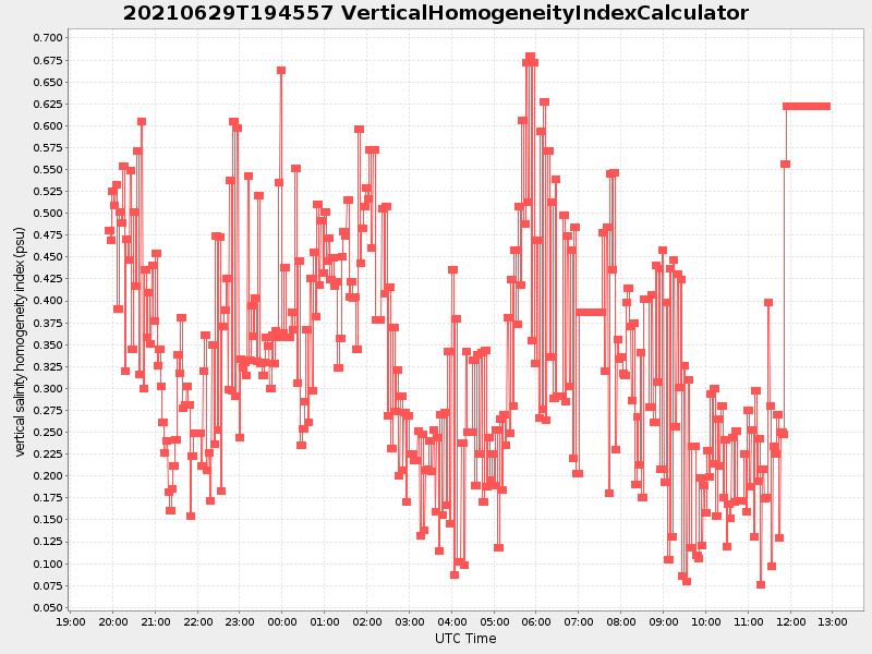 Plot of verticalhomogeneityindexcalculator.png