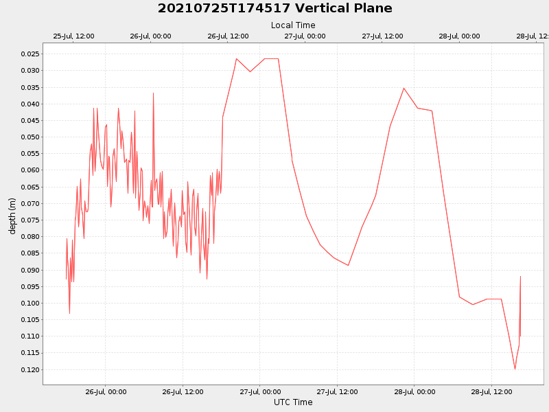 Plot of vplane.png