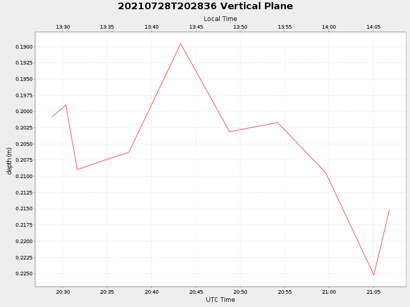 Plot of vplane.png