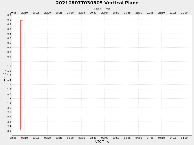 Plot of vplane.png