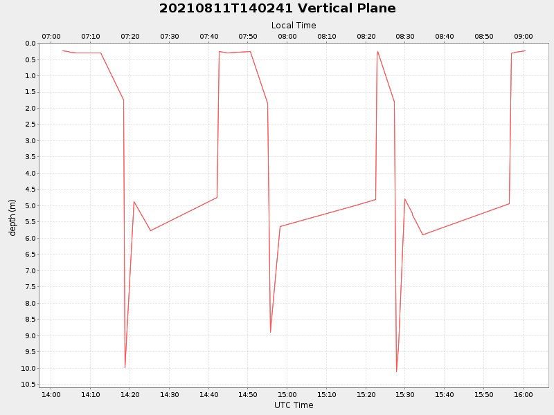 Plot of vplane.png