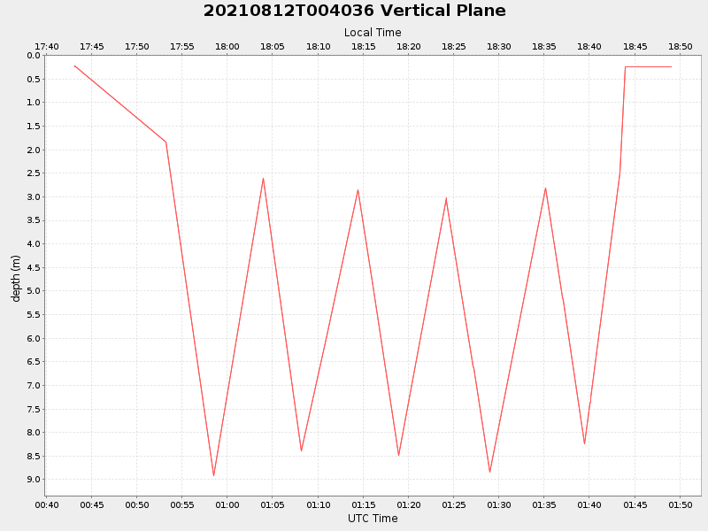 Plot of vplane.png