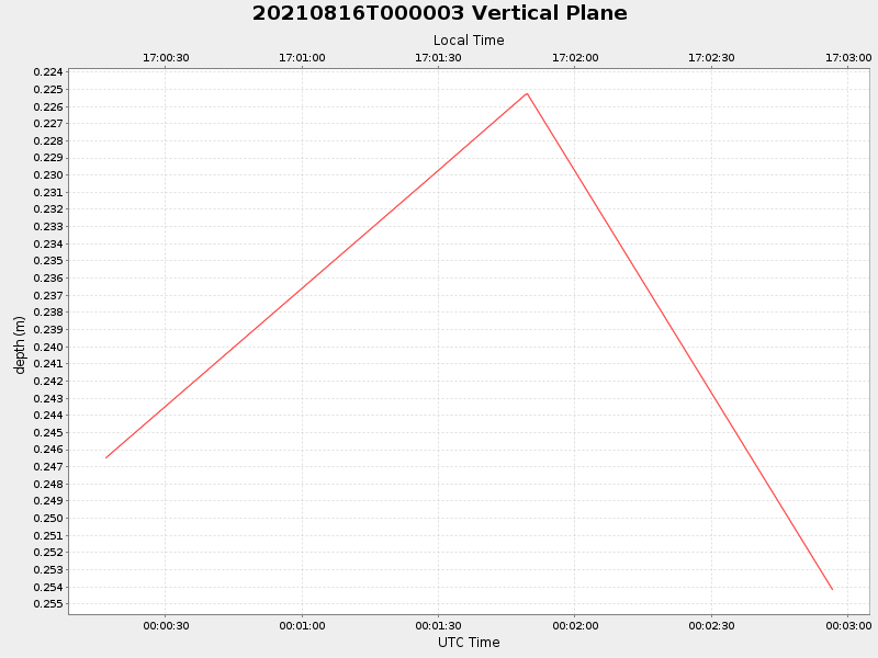 Plot of vplane.png