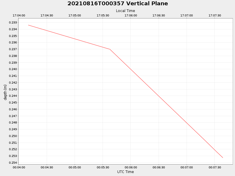Plot of vplane.png