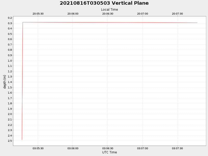 Plot of vplane.png