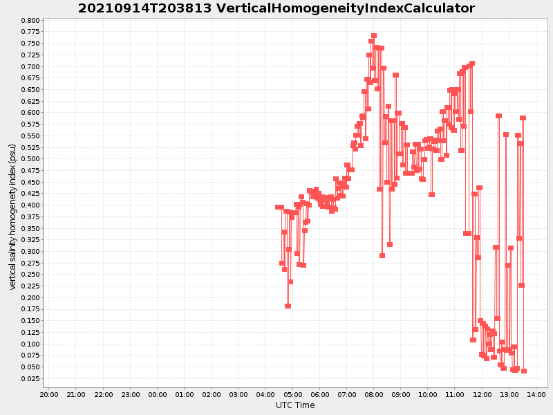 Plot of verticalhomogeneityindexcalculator.png
