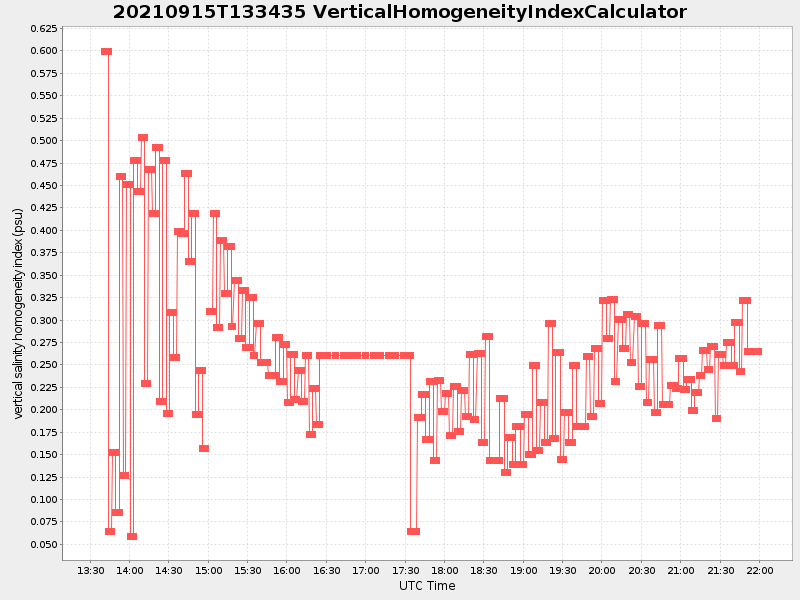 Plot of verticalhomogeneityindexcalculator.png