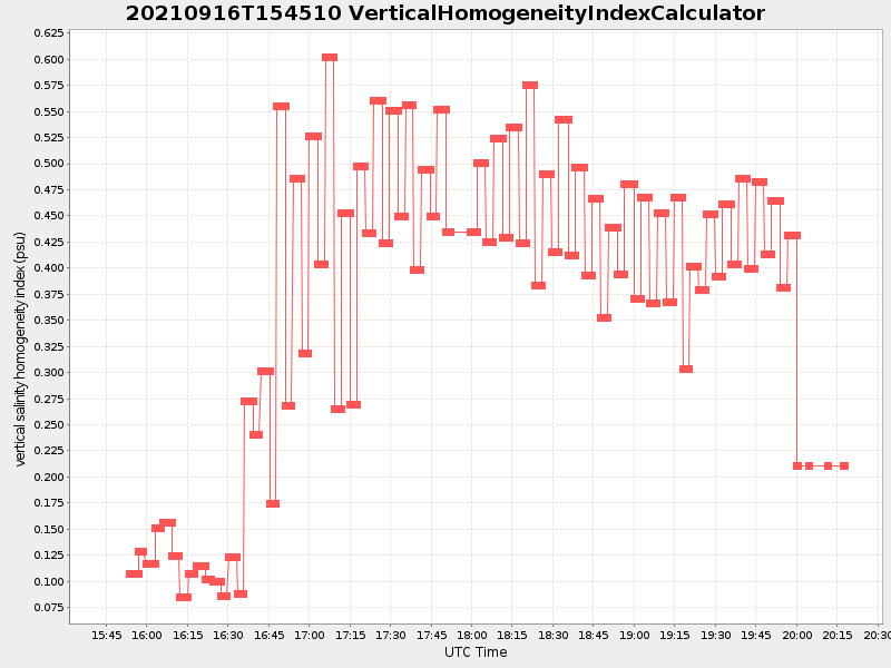 Plot of verticalhomogeneityindexcalculator.png