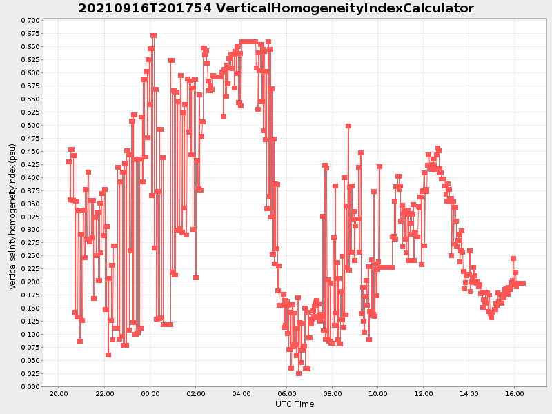 Plot of verticalhomogeneityindexcalculator.png