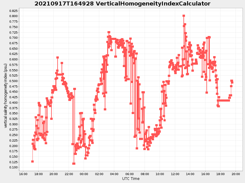 Plot of verticalhomogeneityindexcalculator.png