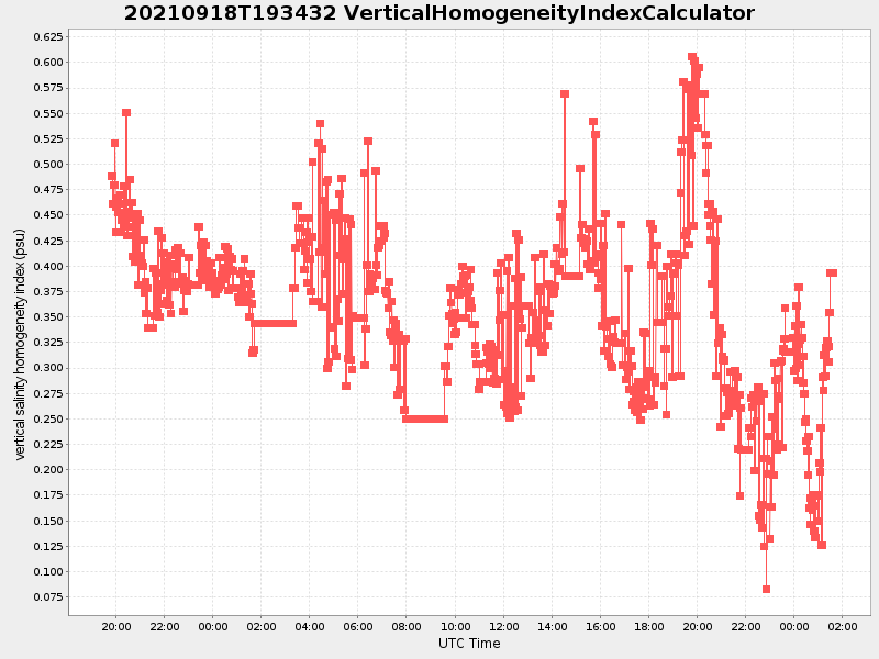 Plot of verticalhomogeneityindexcalculator.png