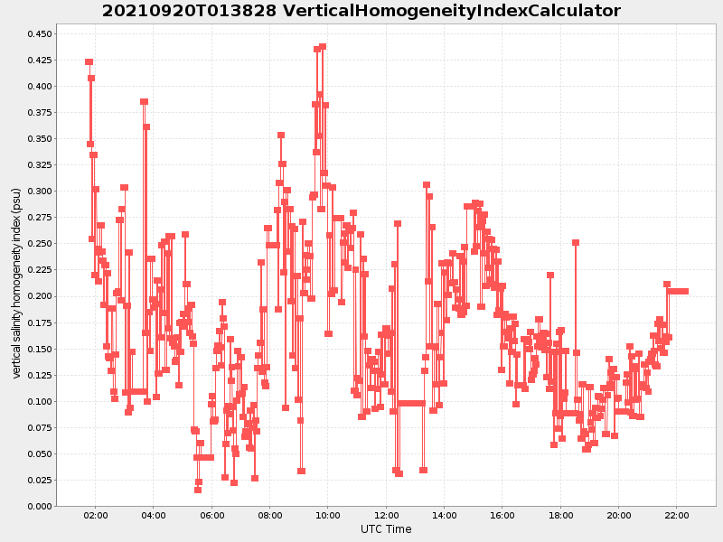 Plot of verticalhomogeneityindexcalculator.png