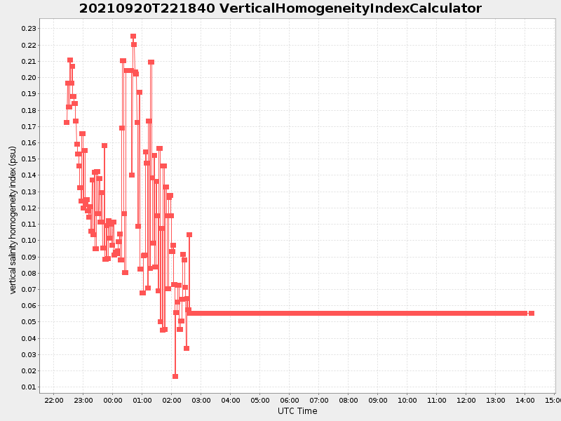 Plot of verticalhomogeneityindexcalculator.png