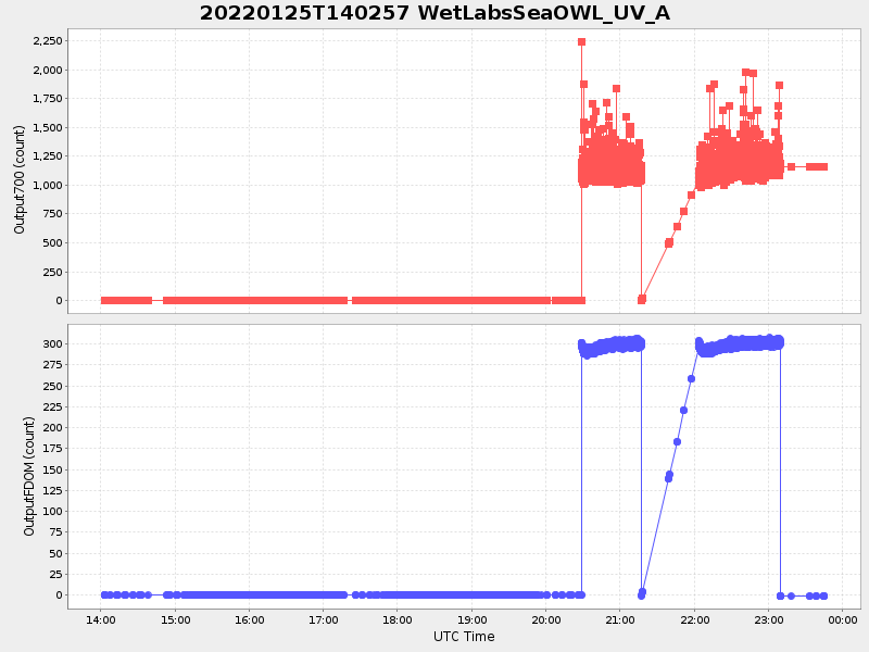 Plot of wetlabsseaowl_uv_a.png