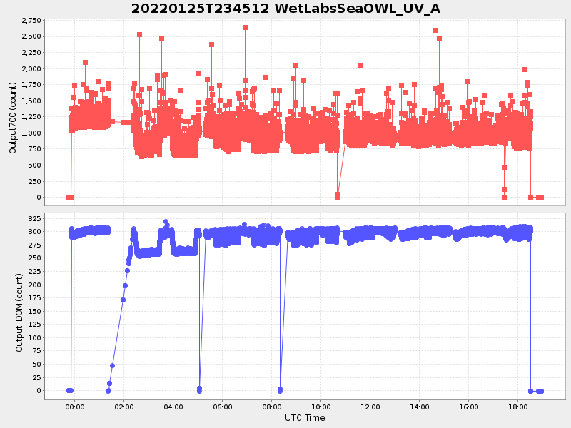 Plot of wetlabsseaowl_uv_a.png