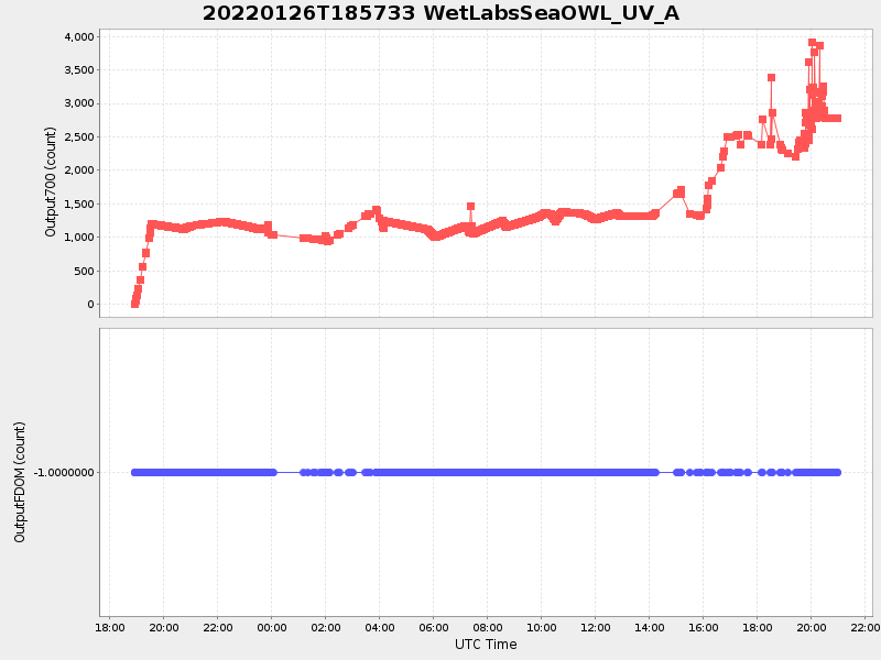 Plot of wetlabsseaowl_uv_a.png