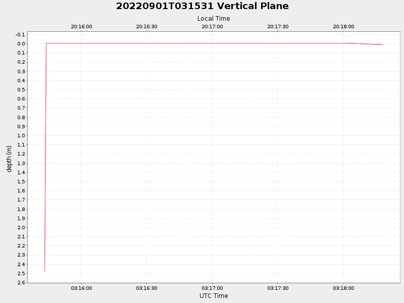 Plot of vplane.png