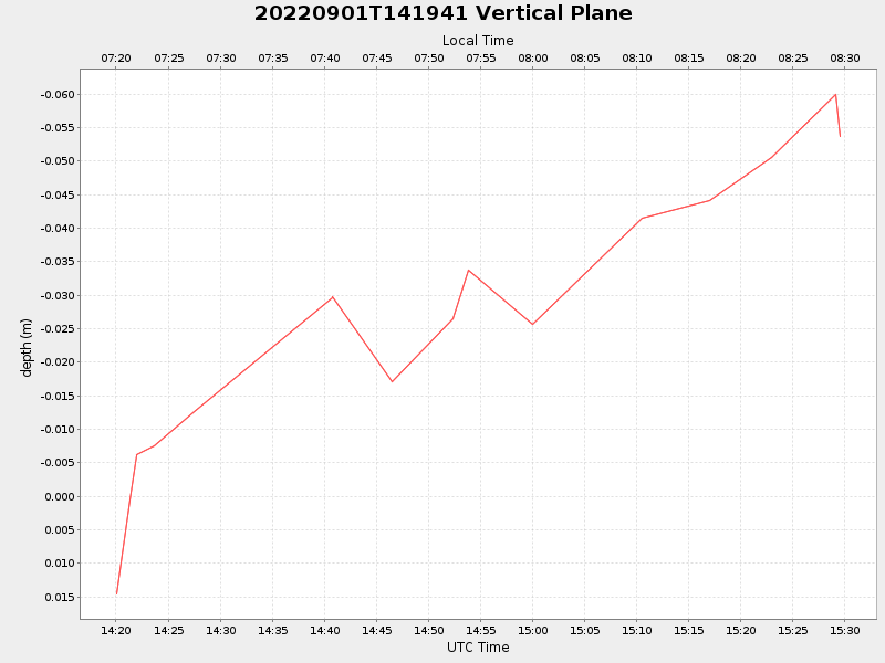 Plot of vplane.png